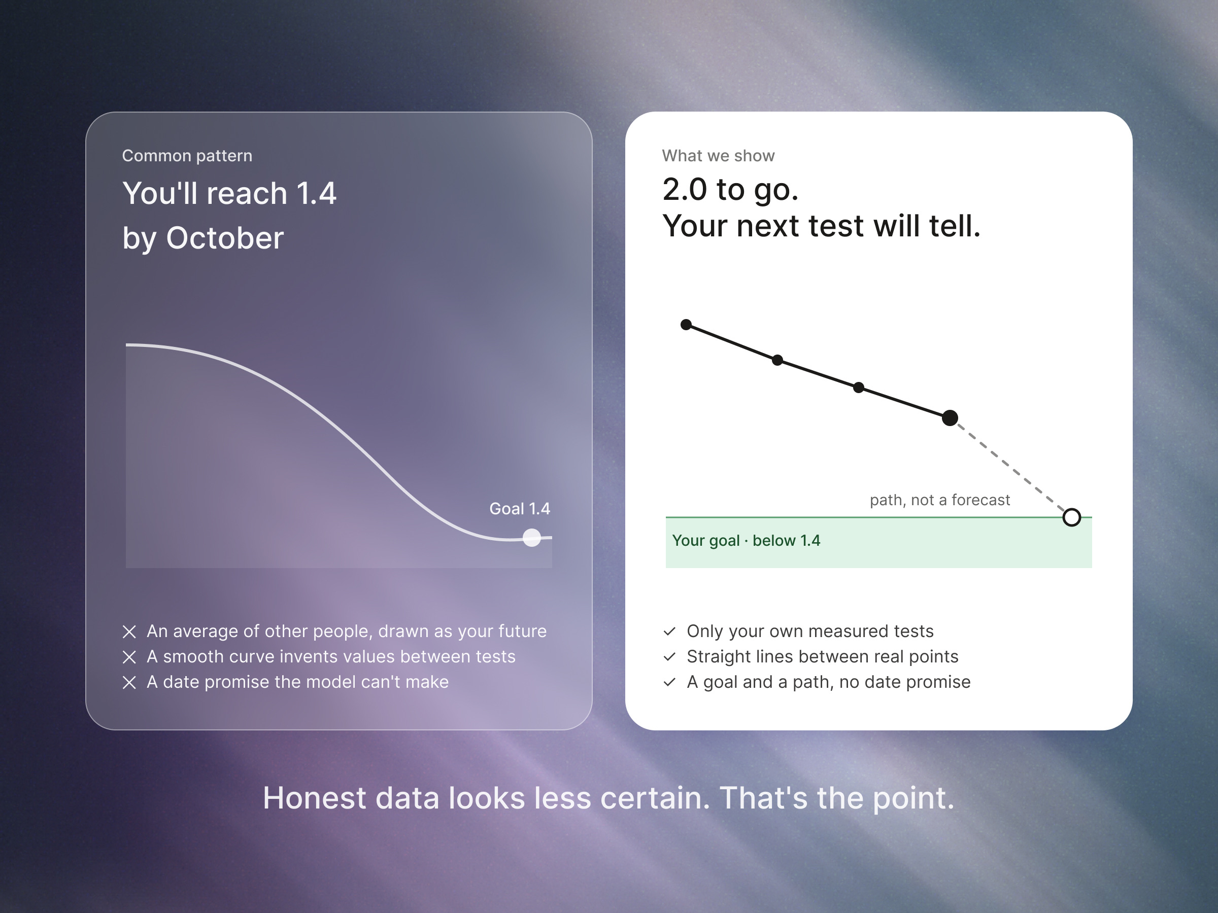 Two versions of the LDL chart: a predicted curve to a date, and measured tests with an undated path to goal.