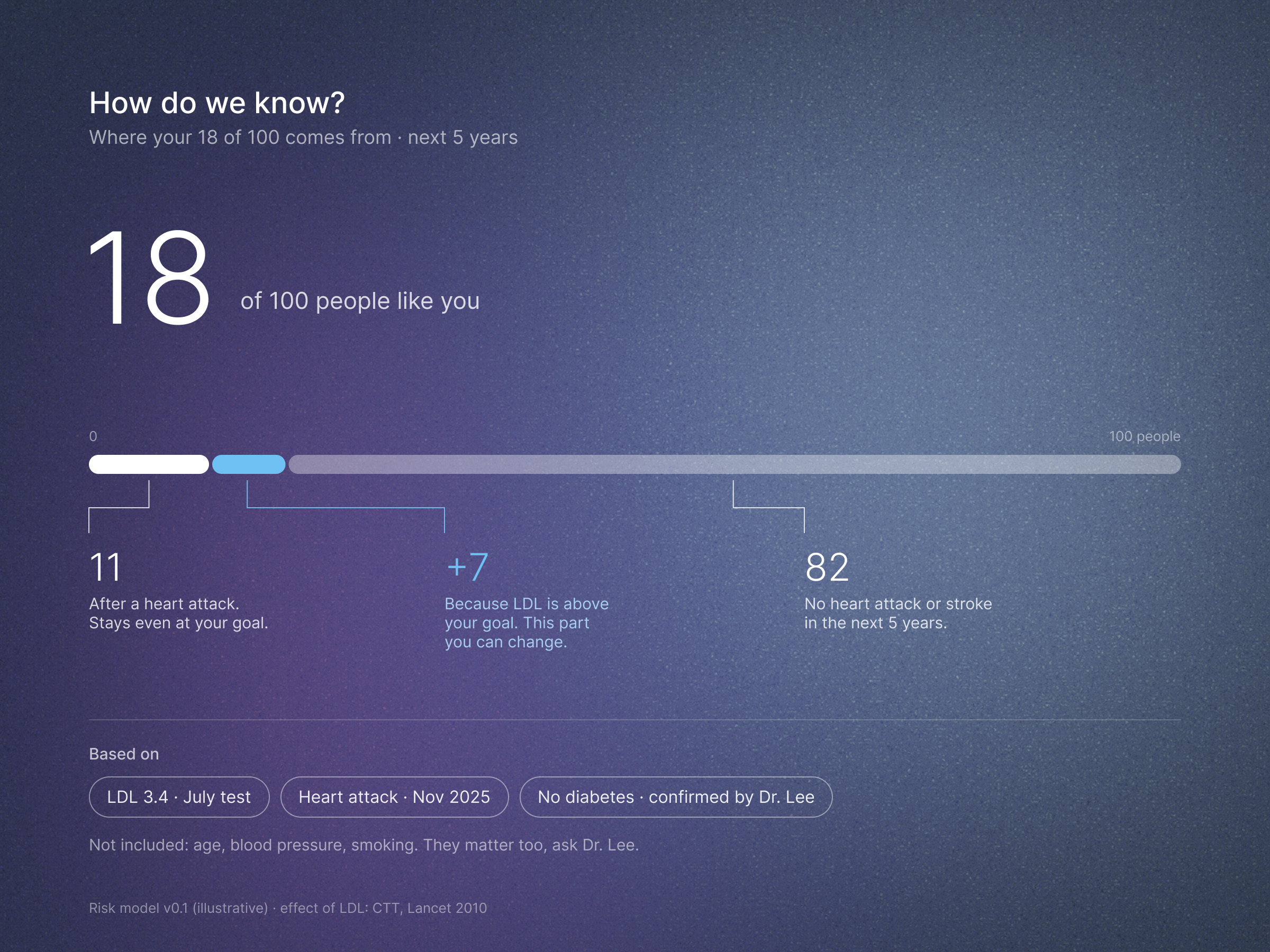 A hundred-figure array explaining the five-year risk as a count of people.