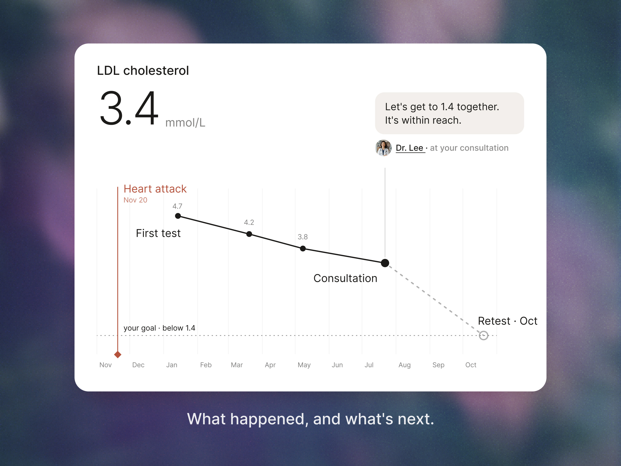 The shared consultation screen after prep, showing measured LDL tests, the doctor's goal and note.
