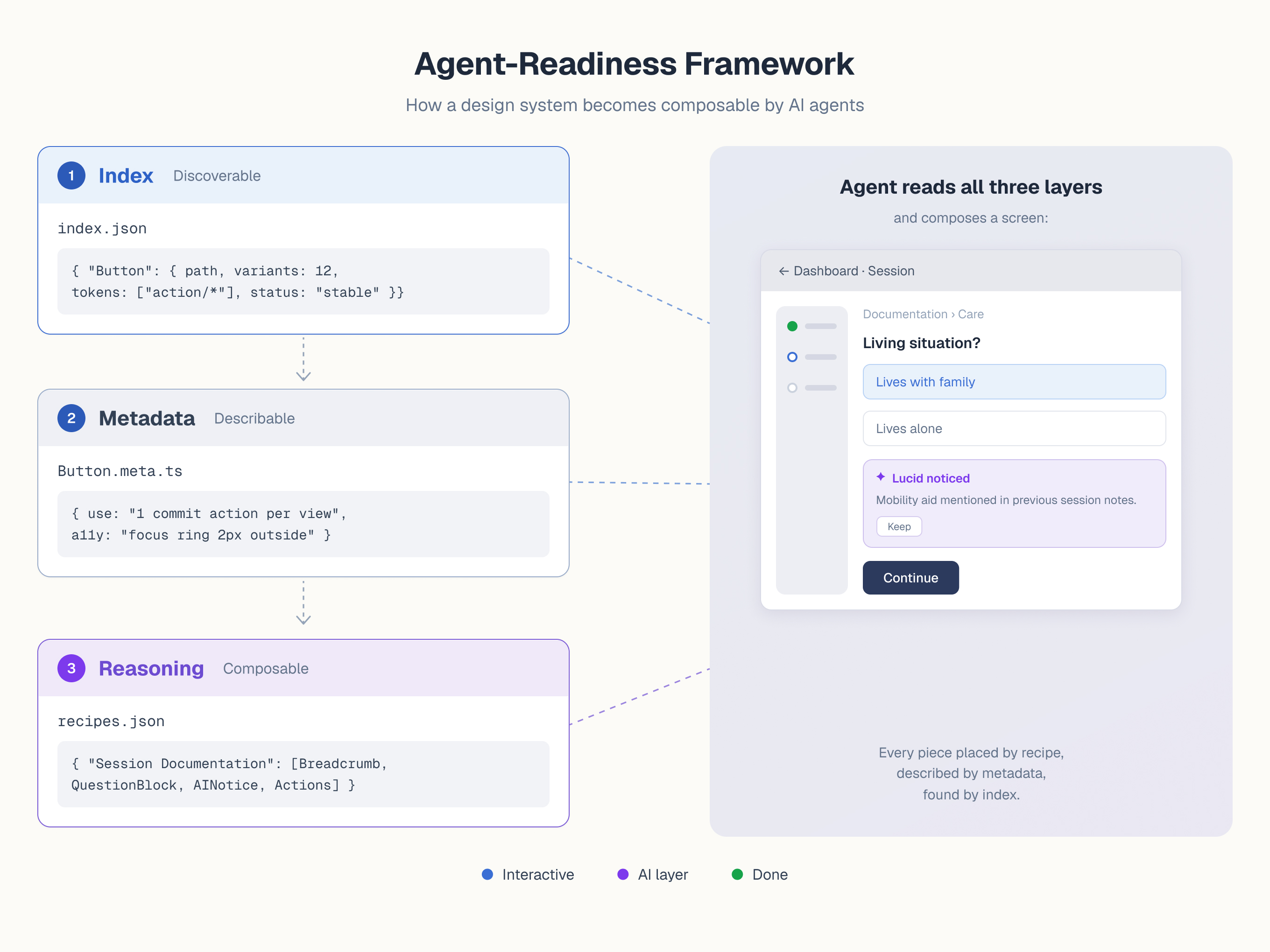 Agent-readiness audit diagram