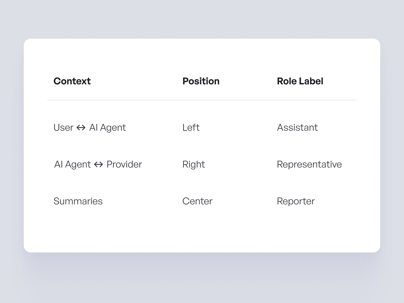 A table mapping context to screen position and role: User–AI Agent, left, Assistant; AI Agent–Provider, right, Representative; Summaries, center, Reporter.